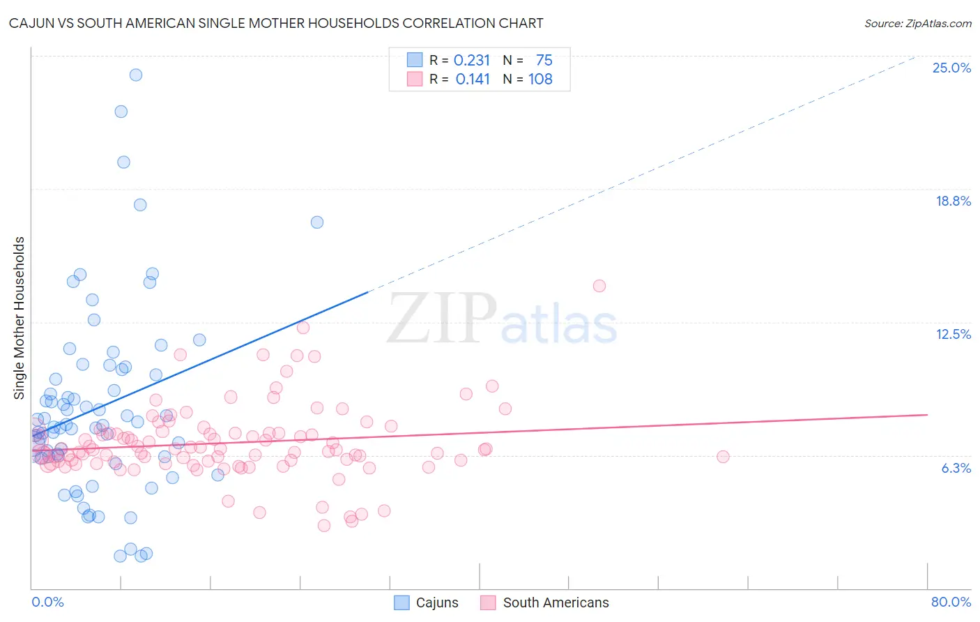 Cajun vs South American Single Mother Households