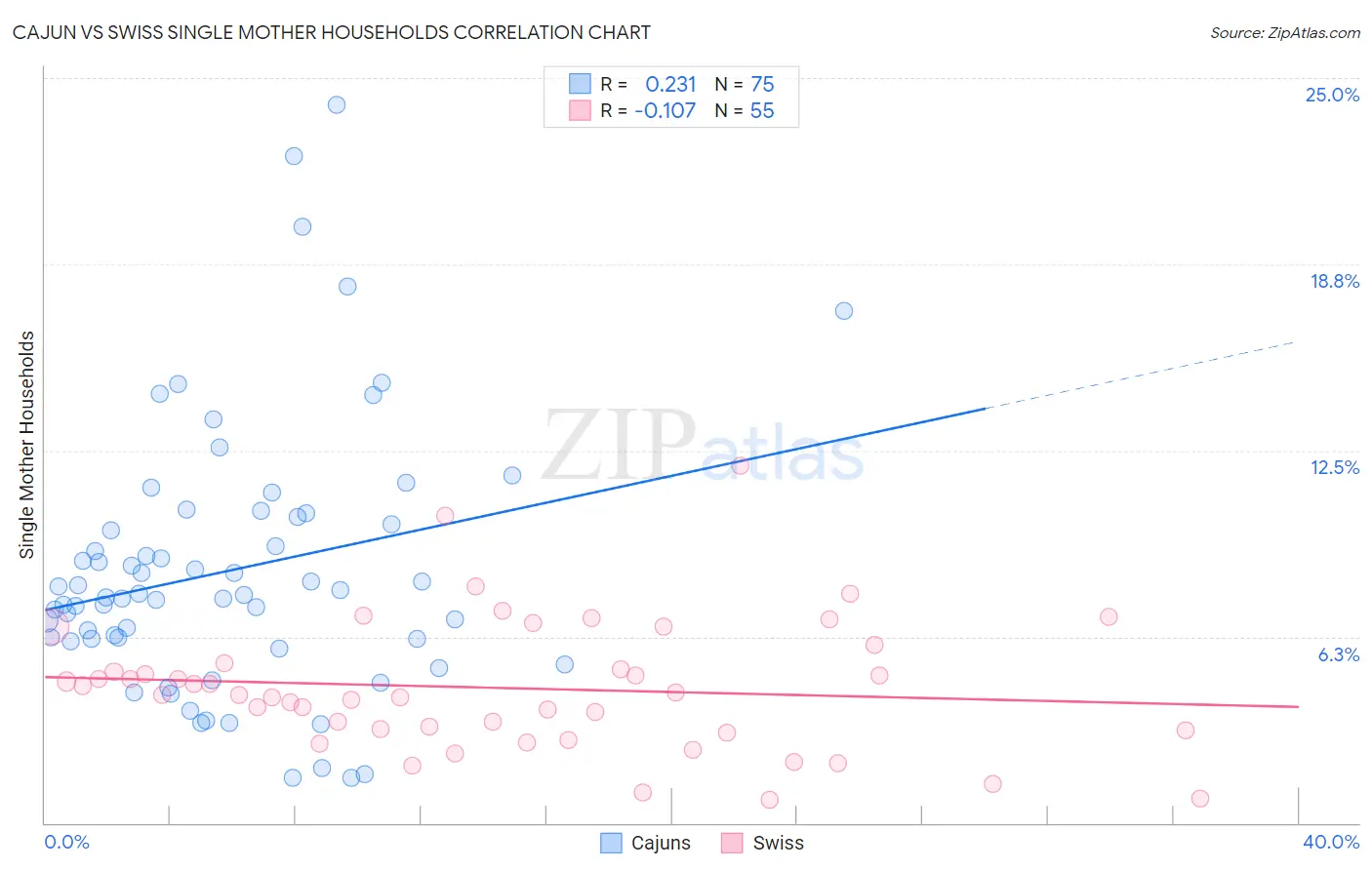 Cajun vs Swiss Single Mother Households