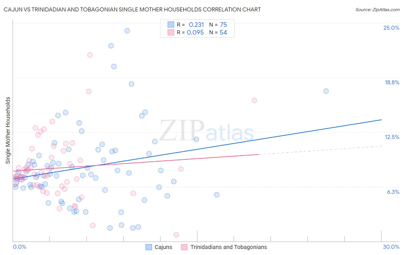 Cajun vs Trinidadian and Tobagonian Single Mother Households