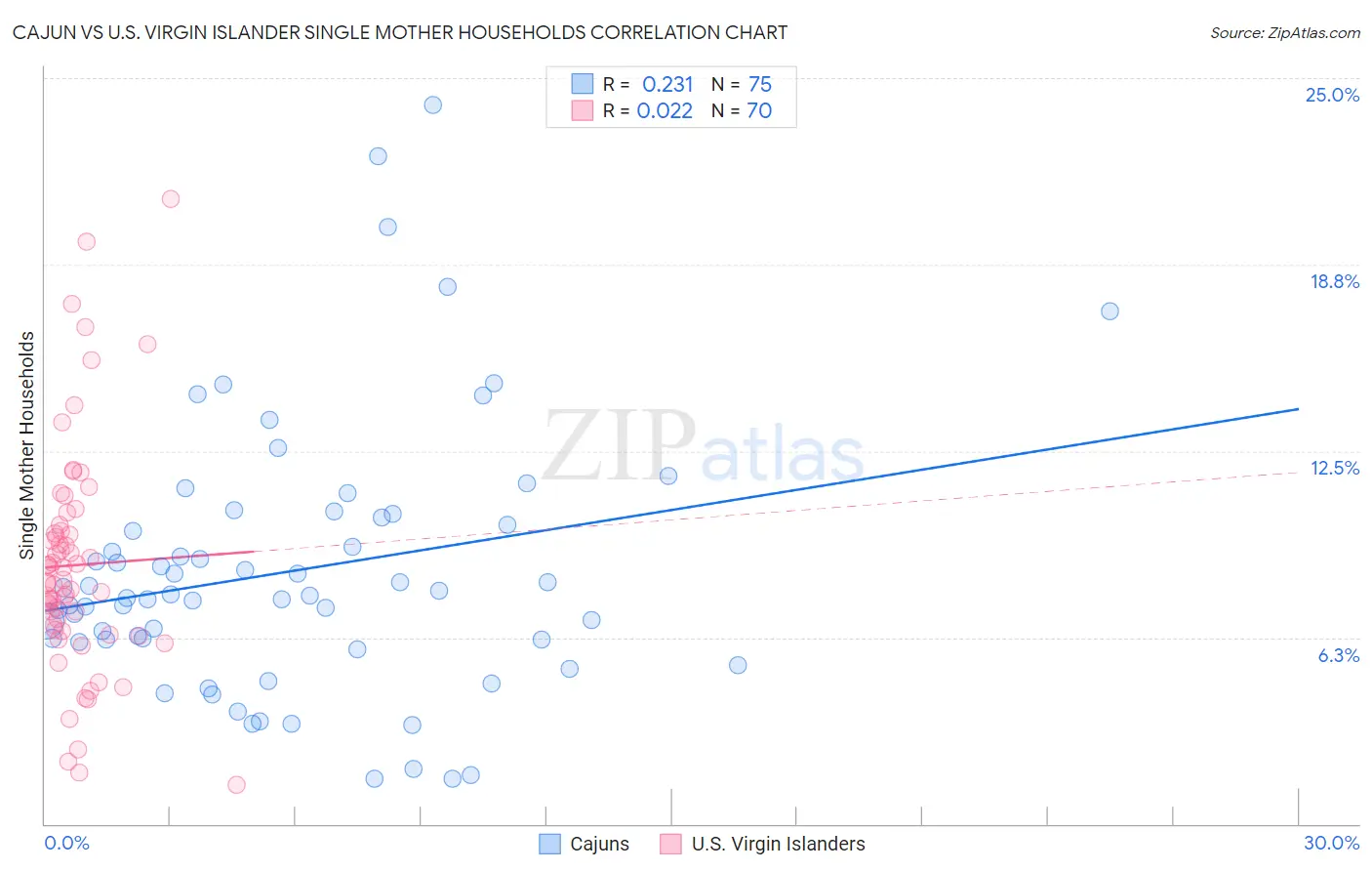 Cajun vs U.S. Virgin Islander Single Mother Households