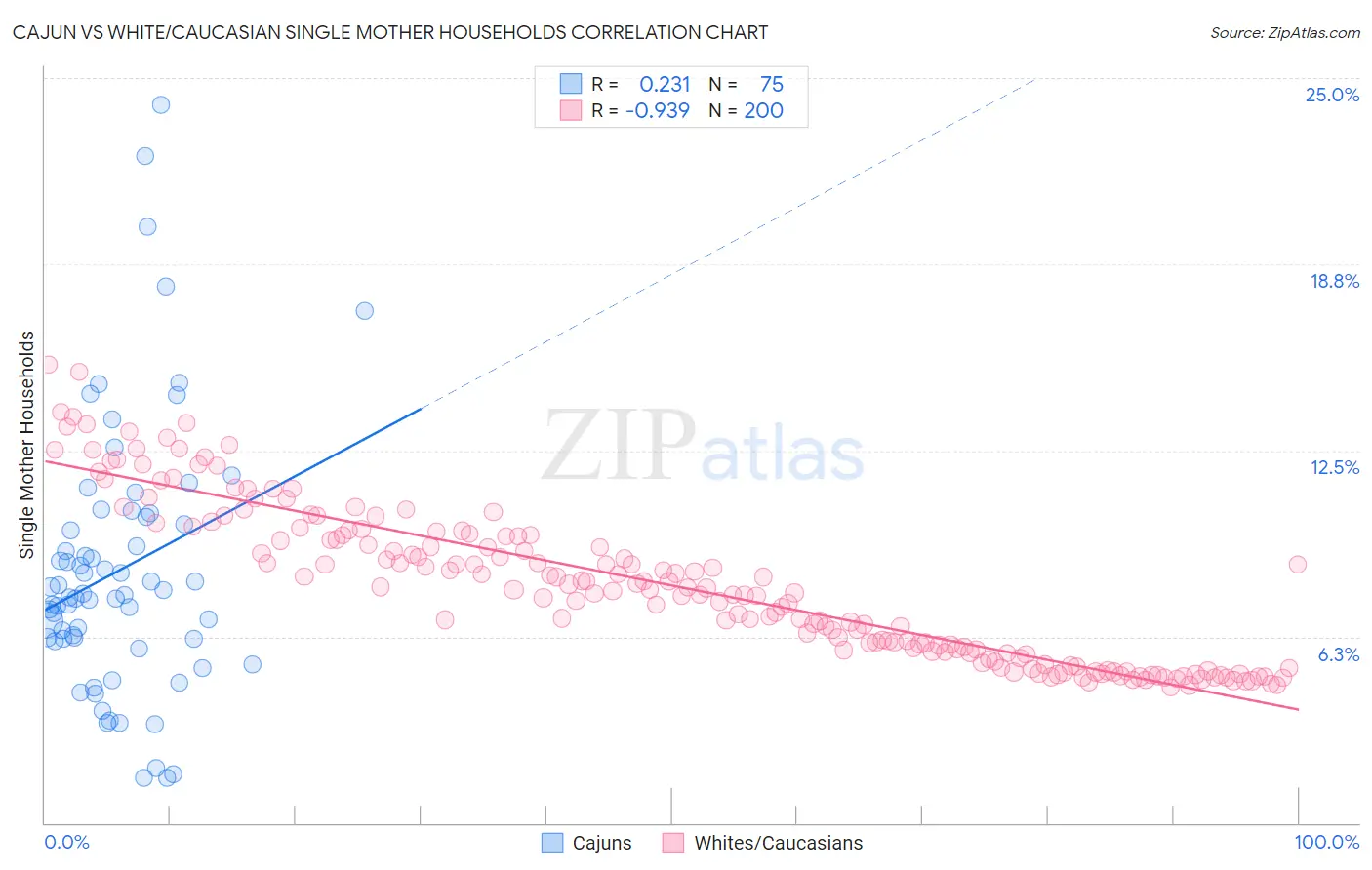 Cajun vs White/Caucasian Single Mother Households