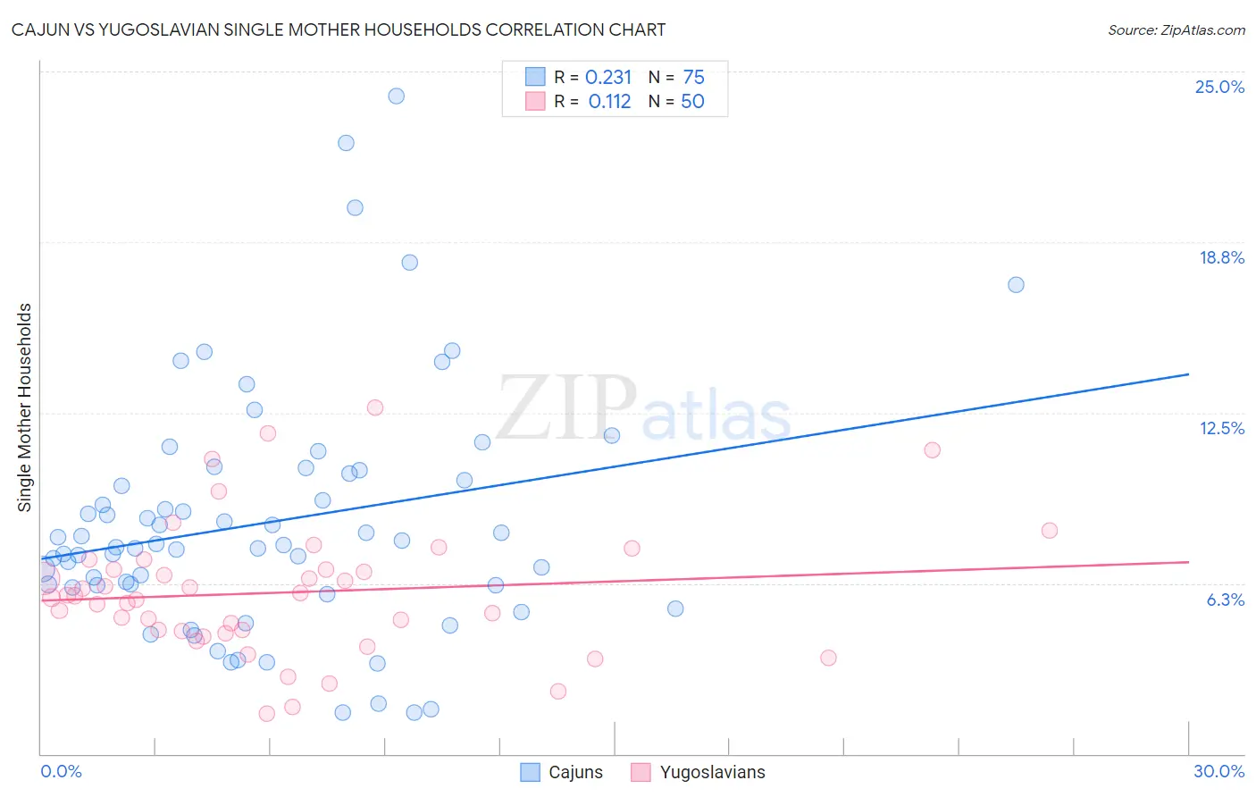 Cajun vs Yugoslavian Single Mother Households