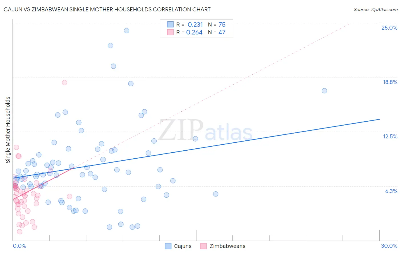 Cajun vs Zimbabwean Single Mother Households