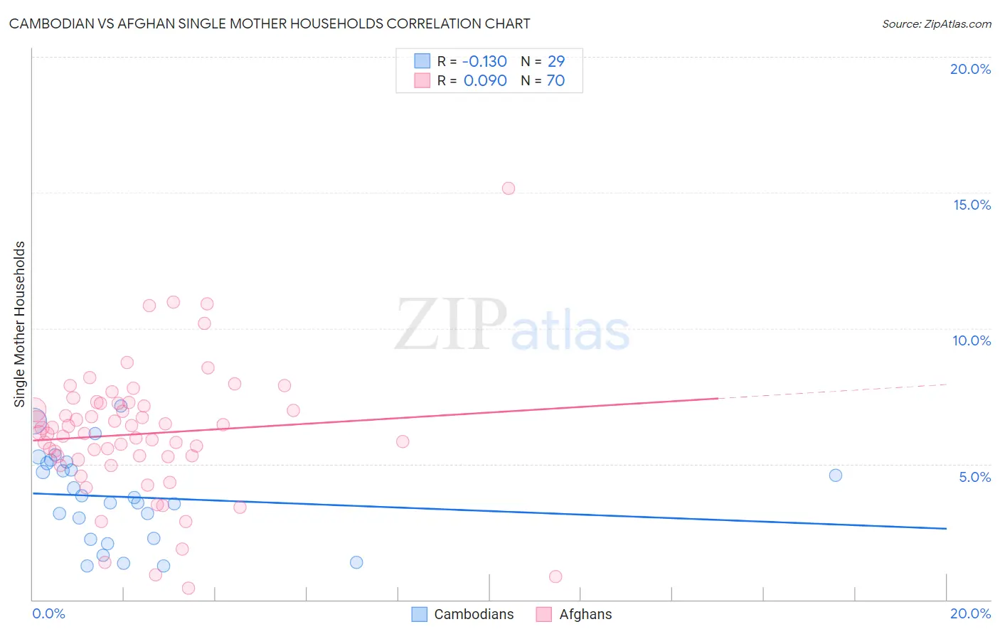 Cambodian vs Afghan Single Mother Households
