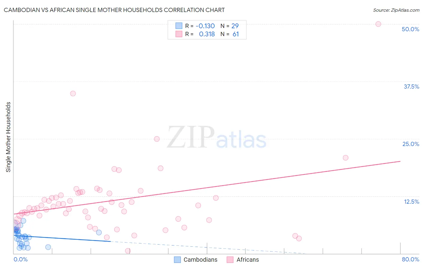 Cambodian vs African Single Mother Households