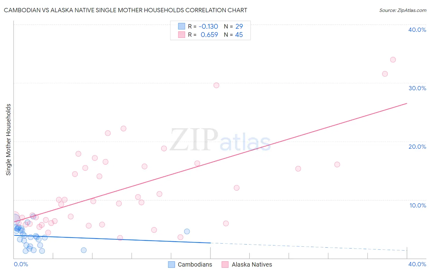 Cambodian vs Alaska Native Single Mother Households