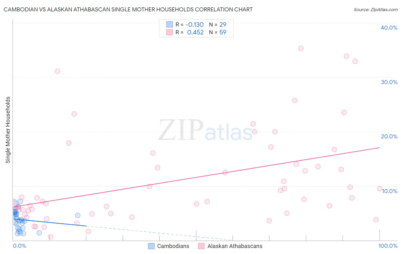 Cambodian vs Alaskan Athabascan Single Mother Households