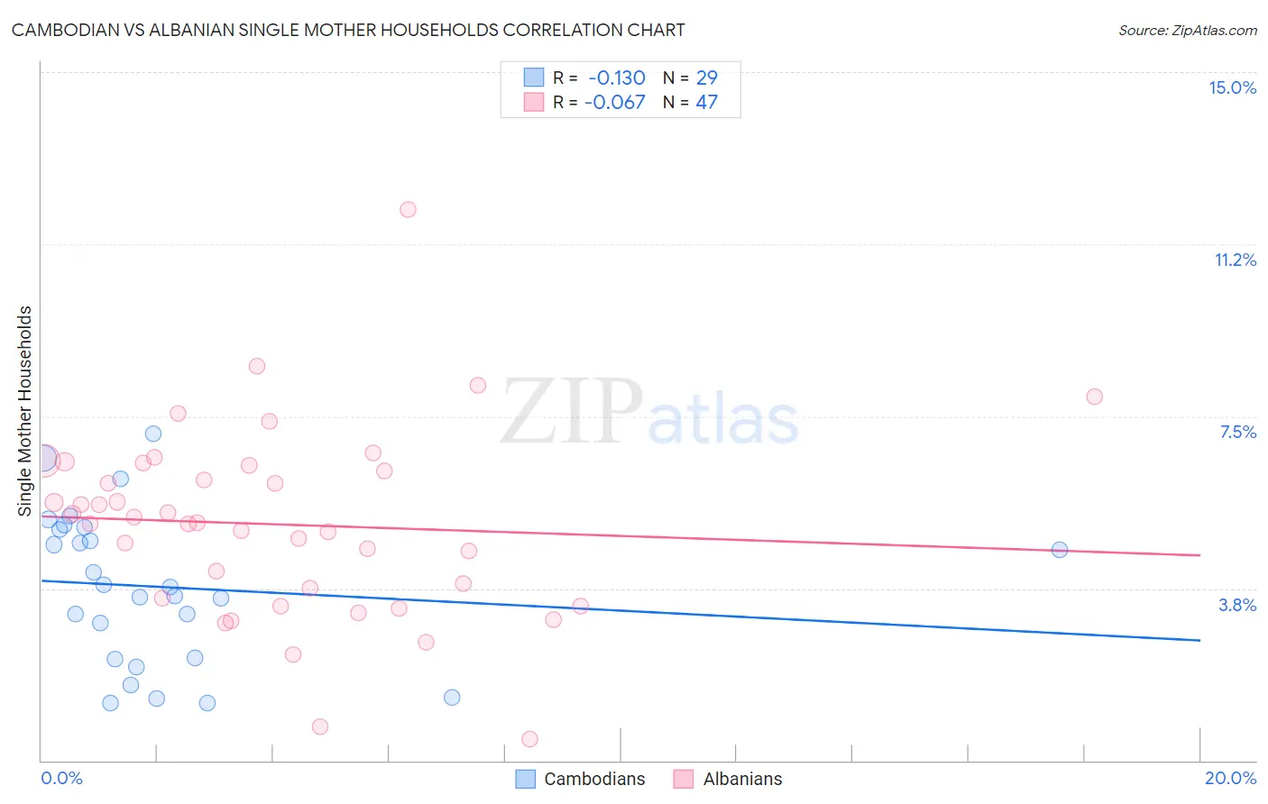 Cambodian vs Albanian Single Mother Households