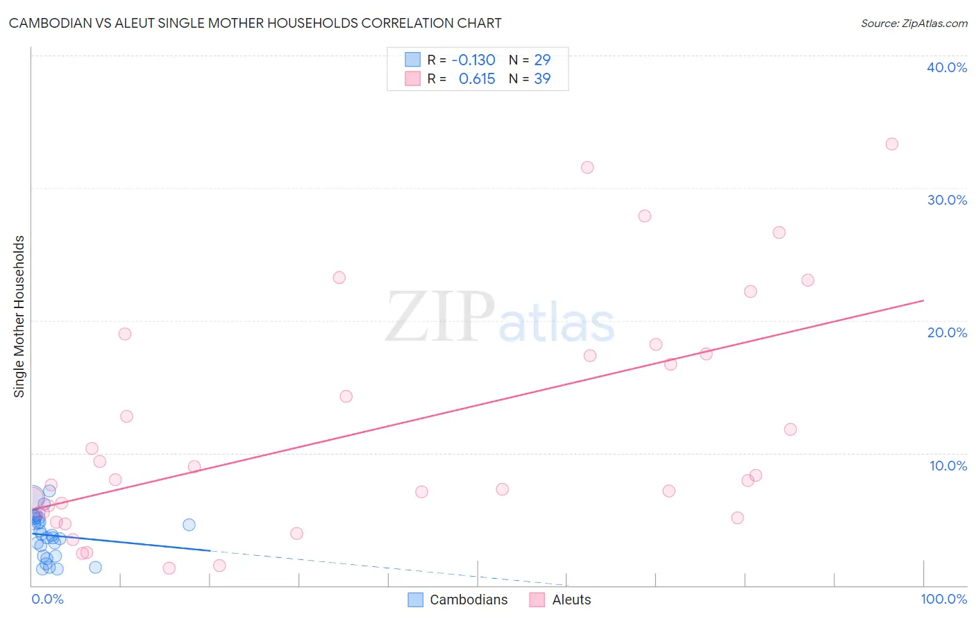 Cambodian vs Aleut Single Mother Households