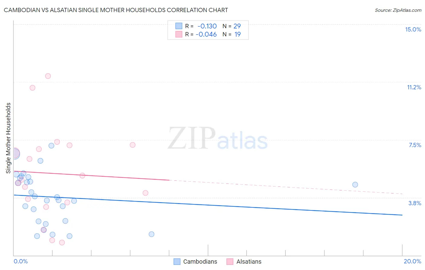 Cambodian vs Alsatian Single Mother Households