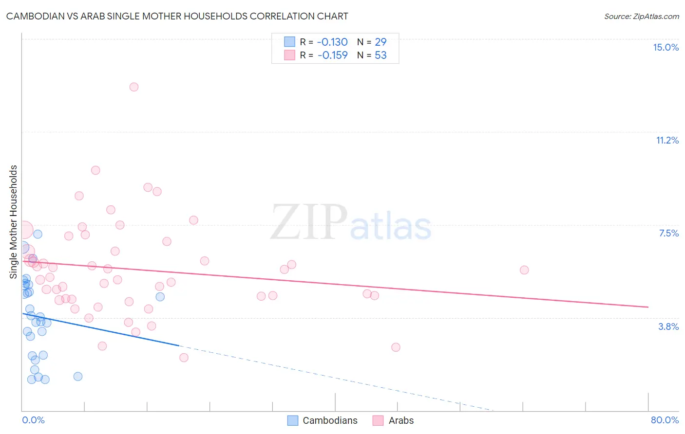 Cambodian vs Arab Single Mother Households