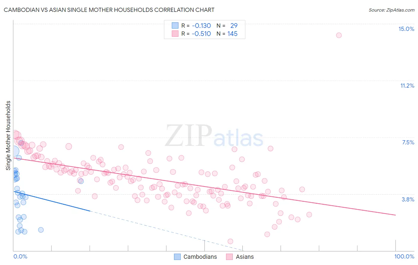 Cambodian vs Asian Single Mother Households