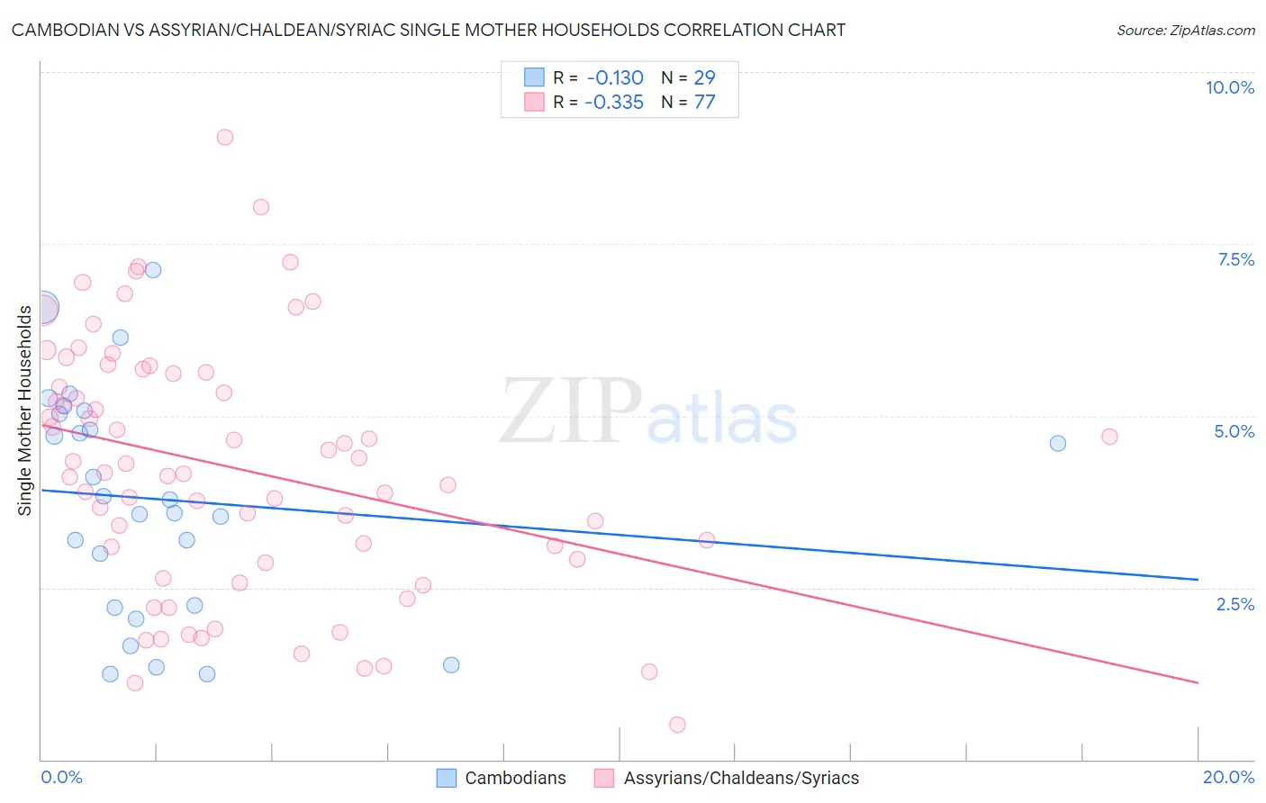 Cambodian vs Assyrian/Chaldean/Syriac Single Mother Households