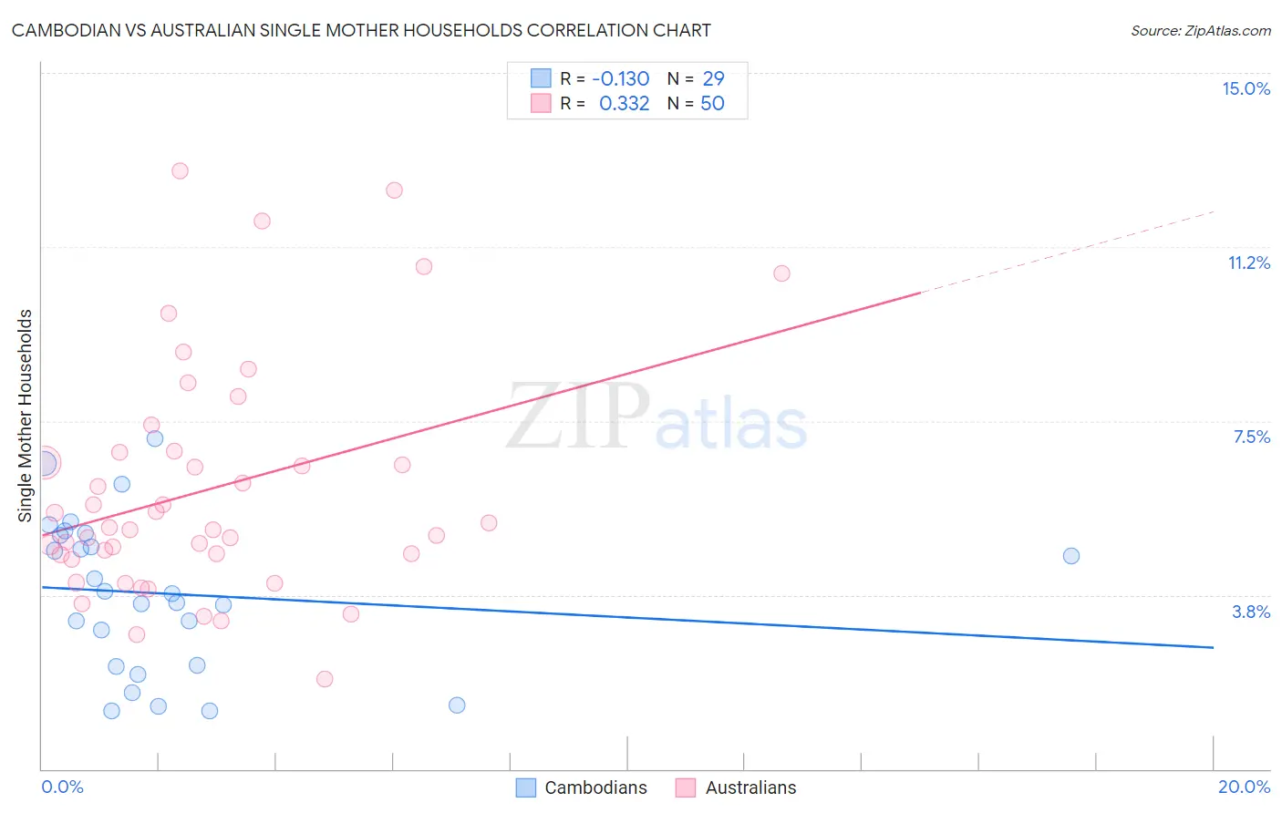 Cambodian vs Australian Single Mother Households