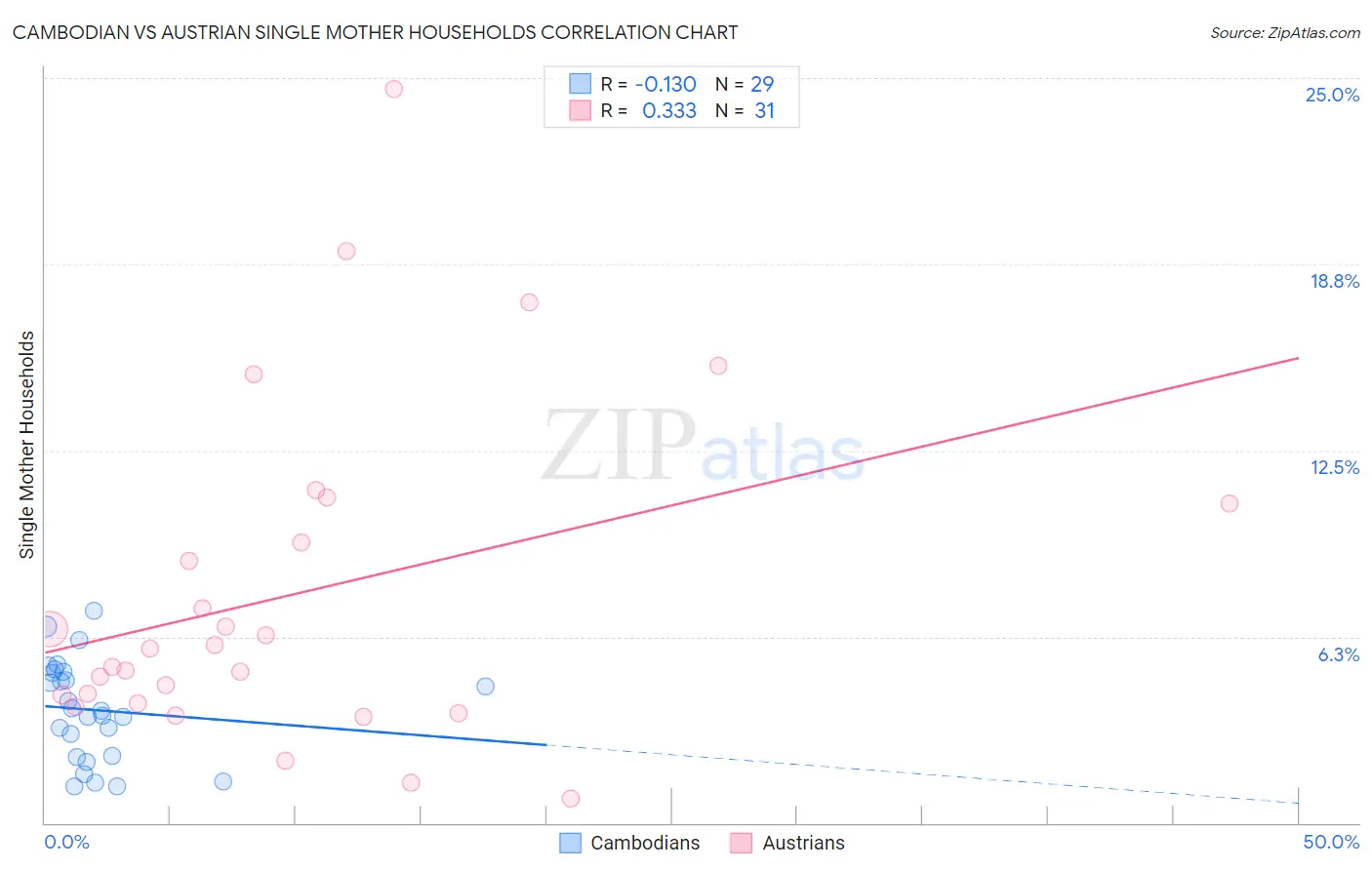 Cambodian vs Austrian Single Mother Households