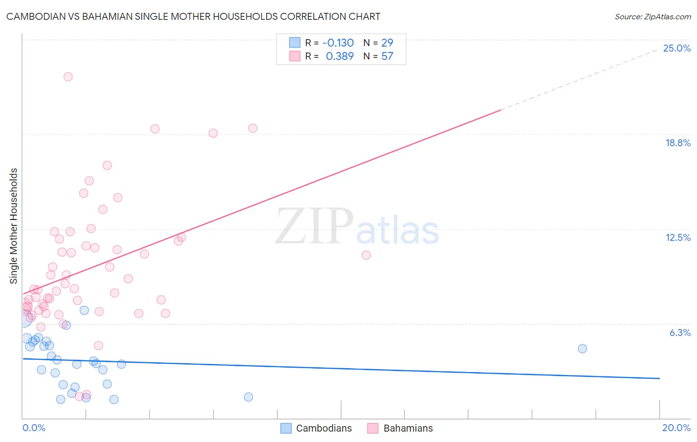 Cambodian vs Bahamian Single Mother Households