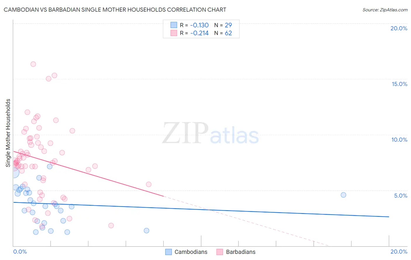 Cambodian vs Barbadian Single Mother Households