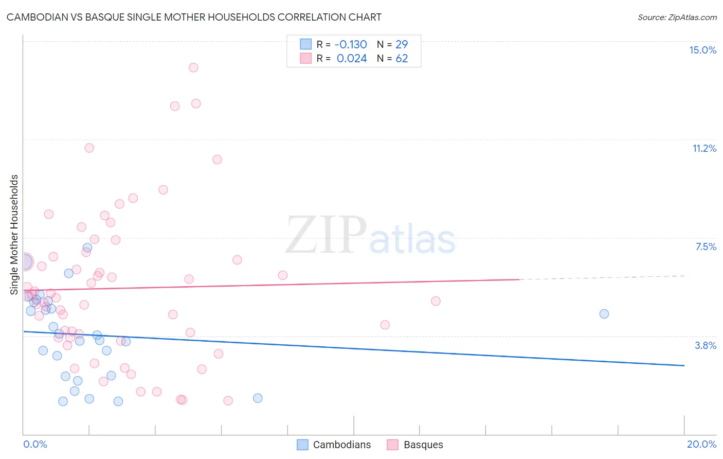 Cambodian vs Basque Single Mother Households