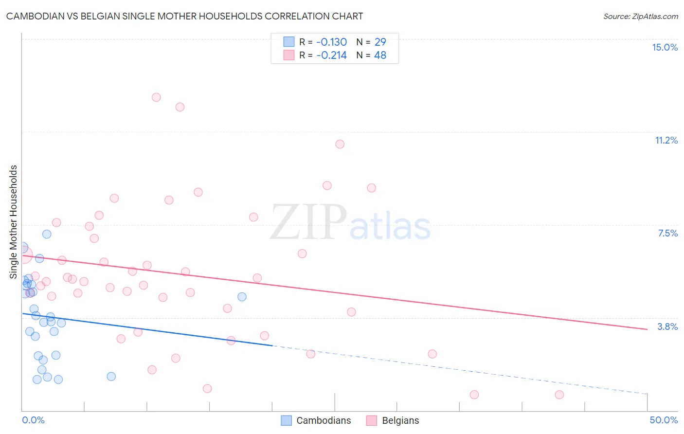 Cambodian vs Belgian Single Mother Households