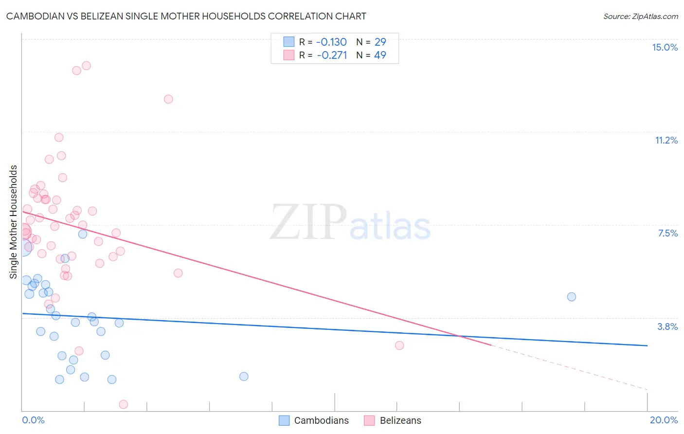 Cambodian vs Belizean Single Mother Households