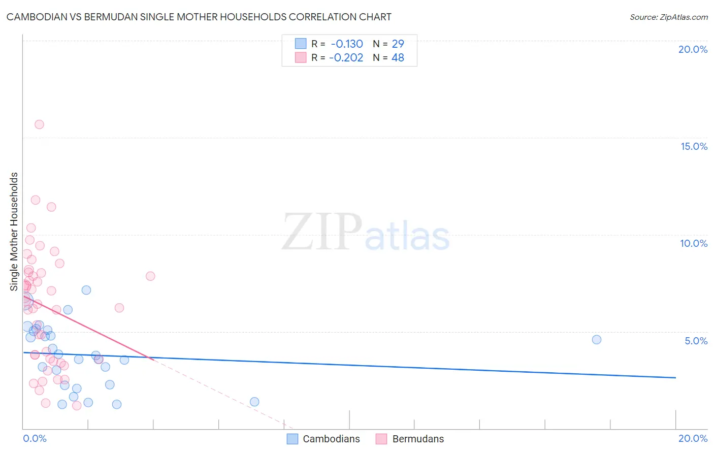 Cambodian vs Bermudan Single Mother Households