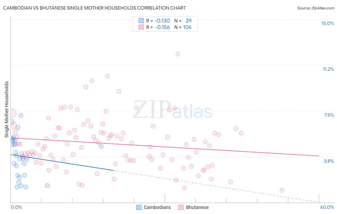 Cambodian vs Bhutanese Single Mother Households