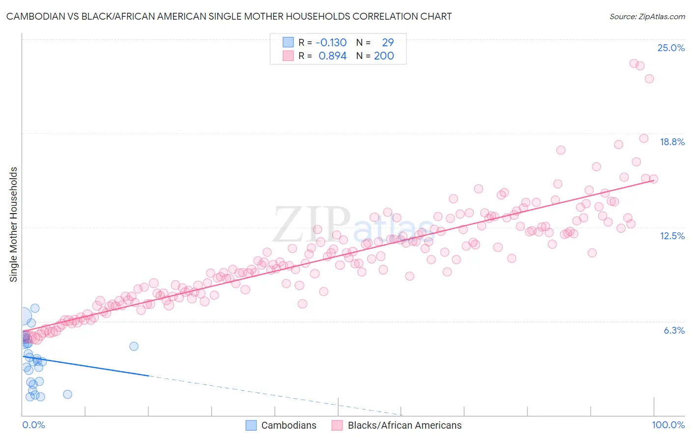 Cambodian vs Black/African American Single Mother Households