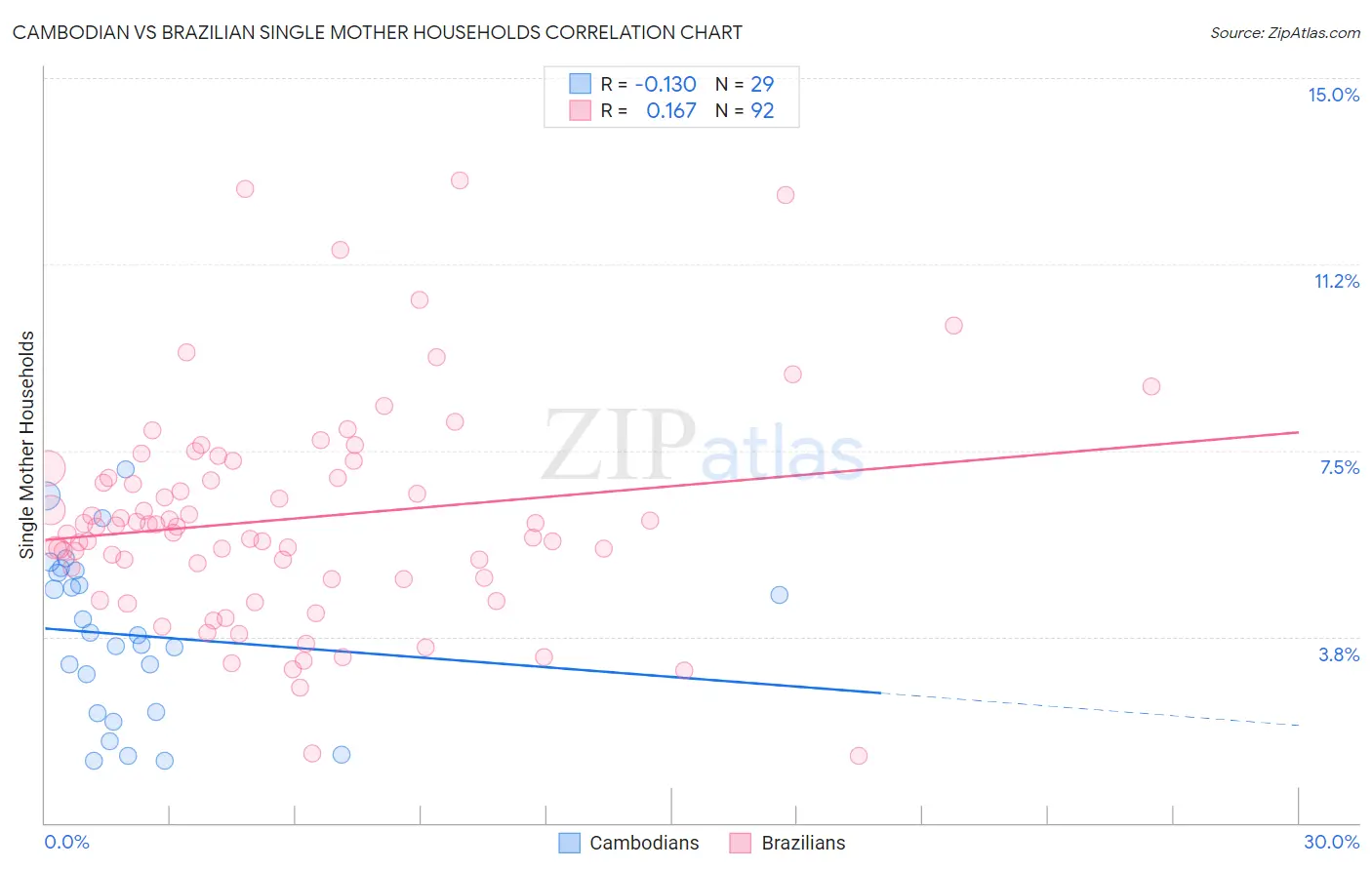 Cambodian vs Brazilian Single Mother Households