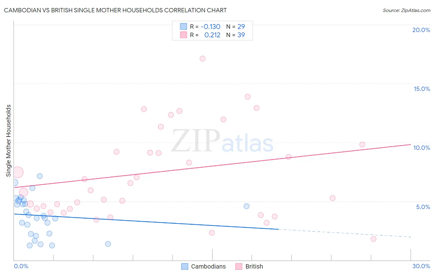 Cambodian vs British Single Mother Households