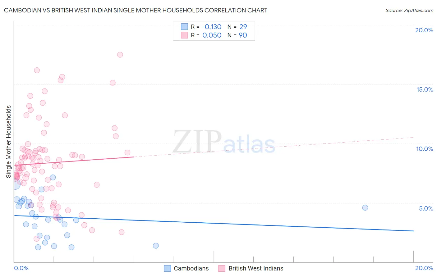 Cambodian vs British West Indian Single Mother Households