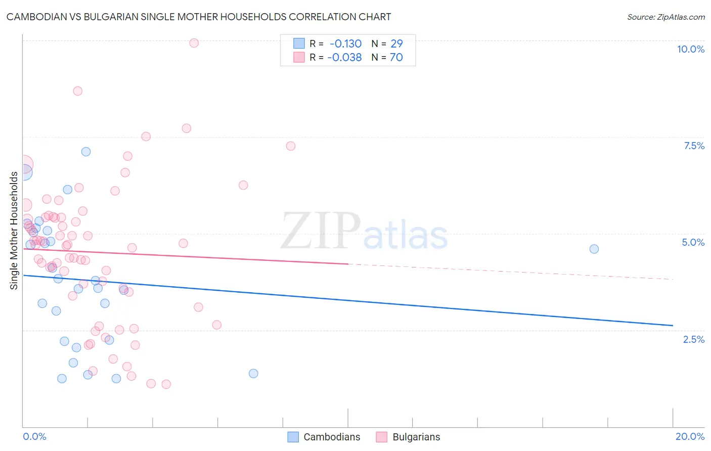 Cambodian vs Bulgarian Single Mother Households