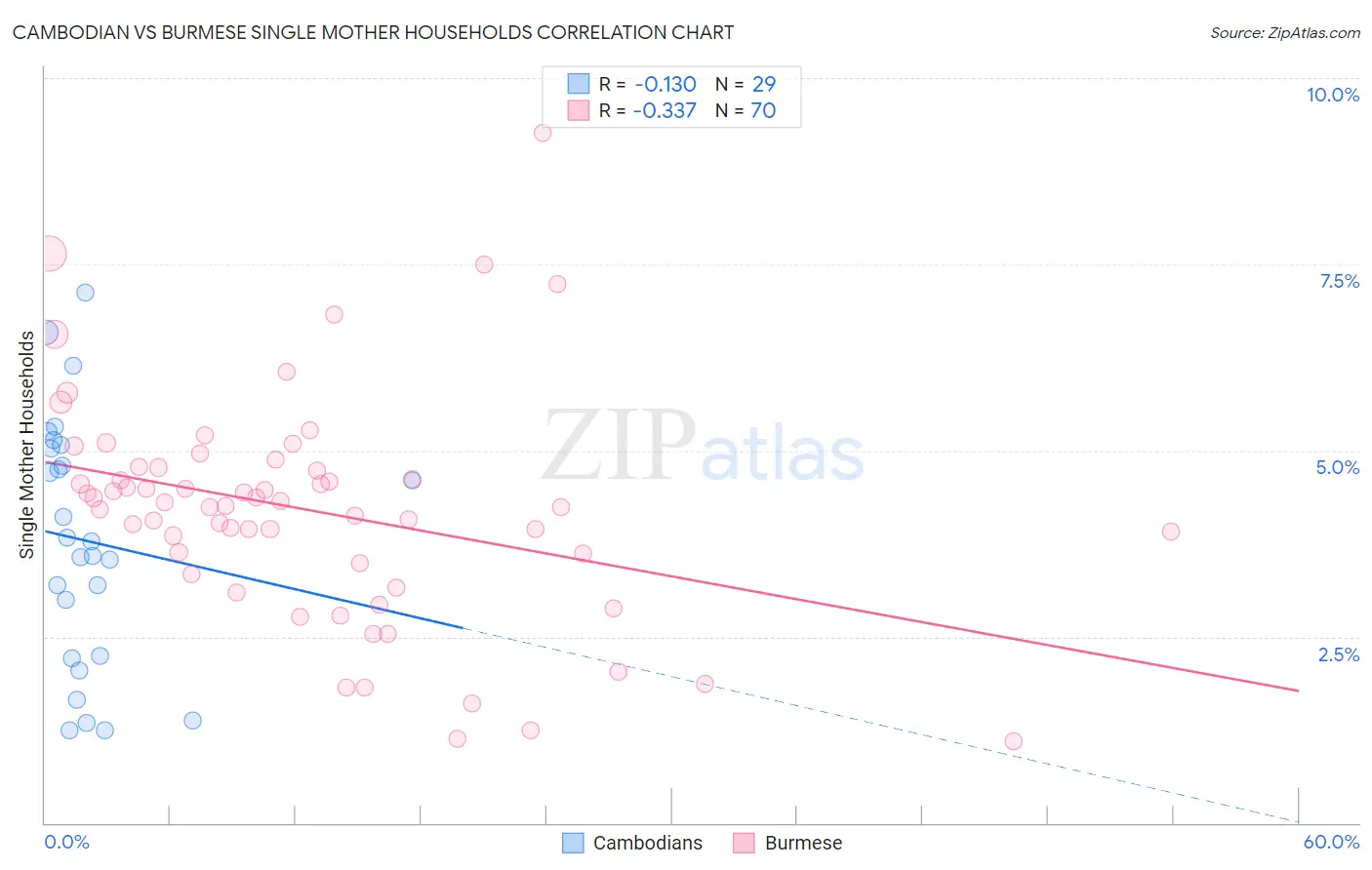 Cambodian vs Burmese Single Mother Households