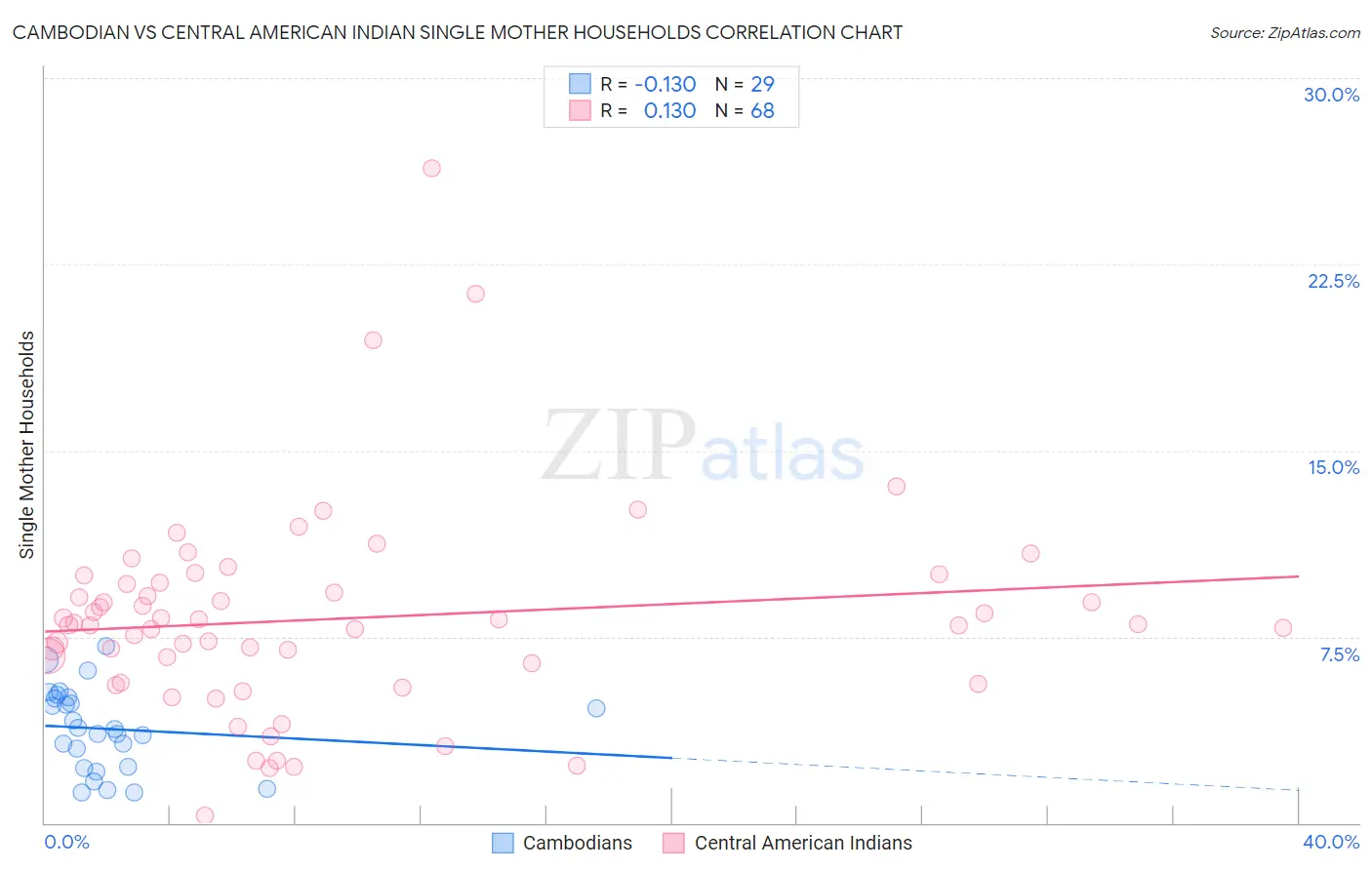 Cambodian vs Central American Indian Single Mother Households