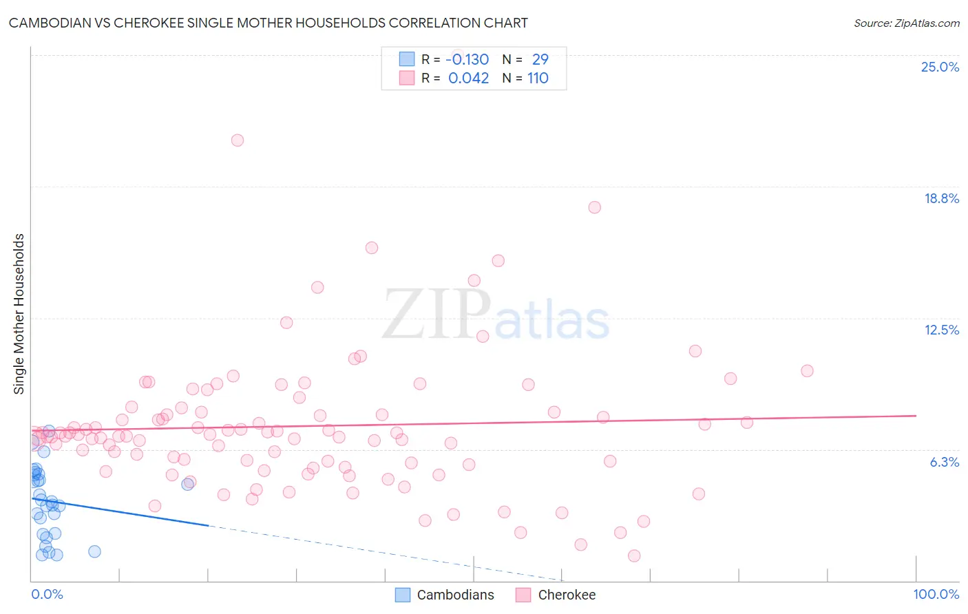 Cambodian vs Cherokee Single Mother Households