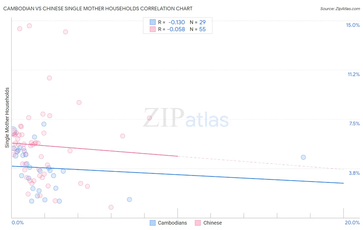 Cambodian vs Chinese Single Mother Households