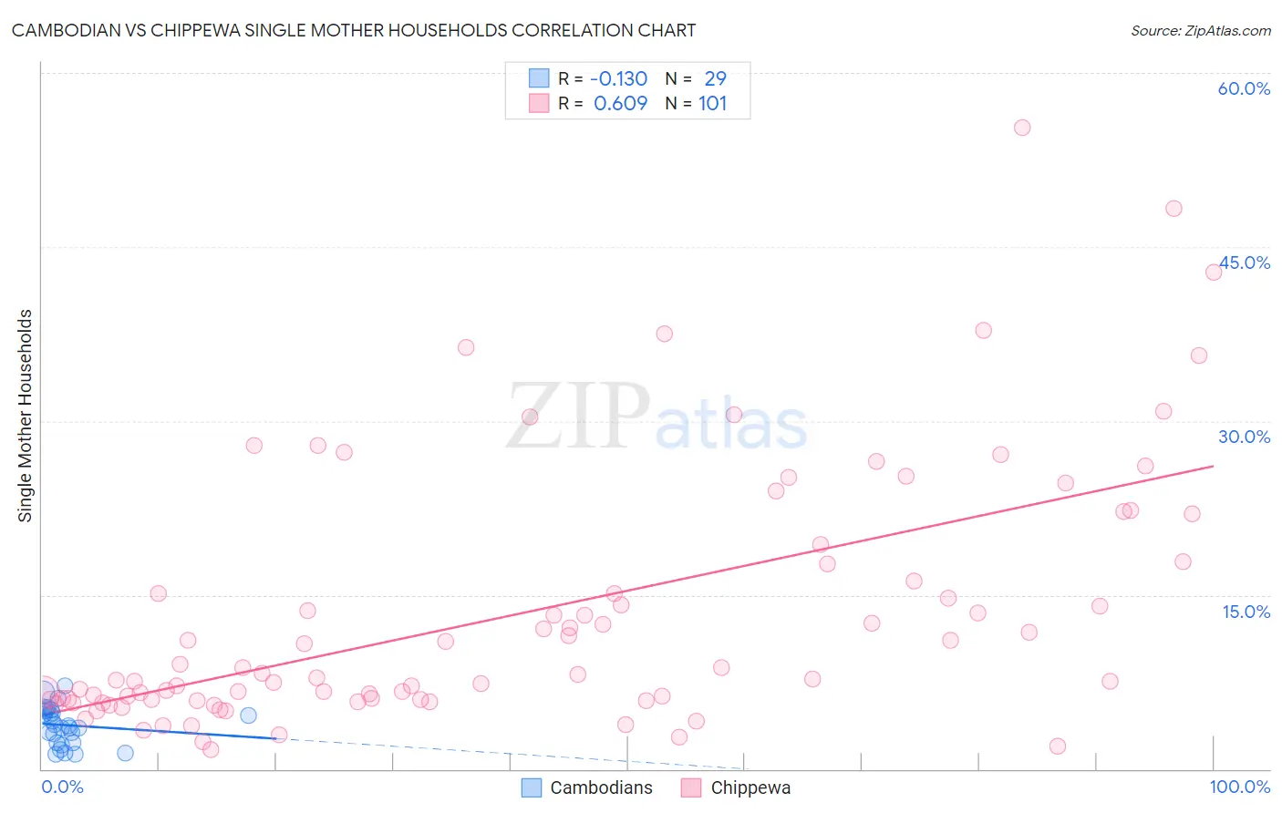 Cambodian vs Chippewa Single Mother Households