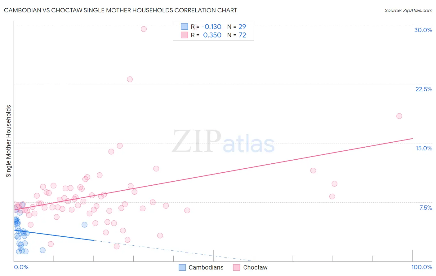 Cambodian vs Choctaw Single Mother Households