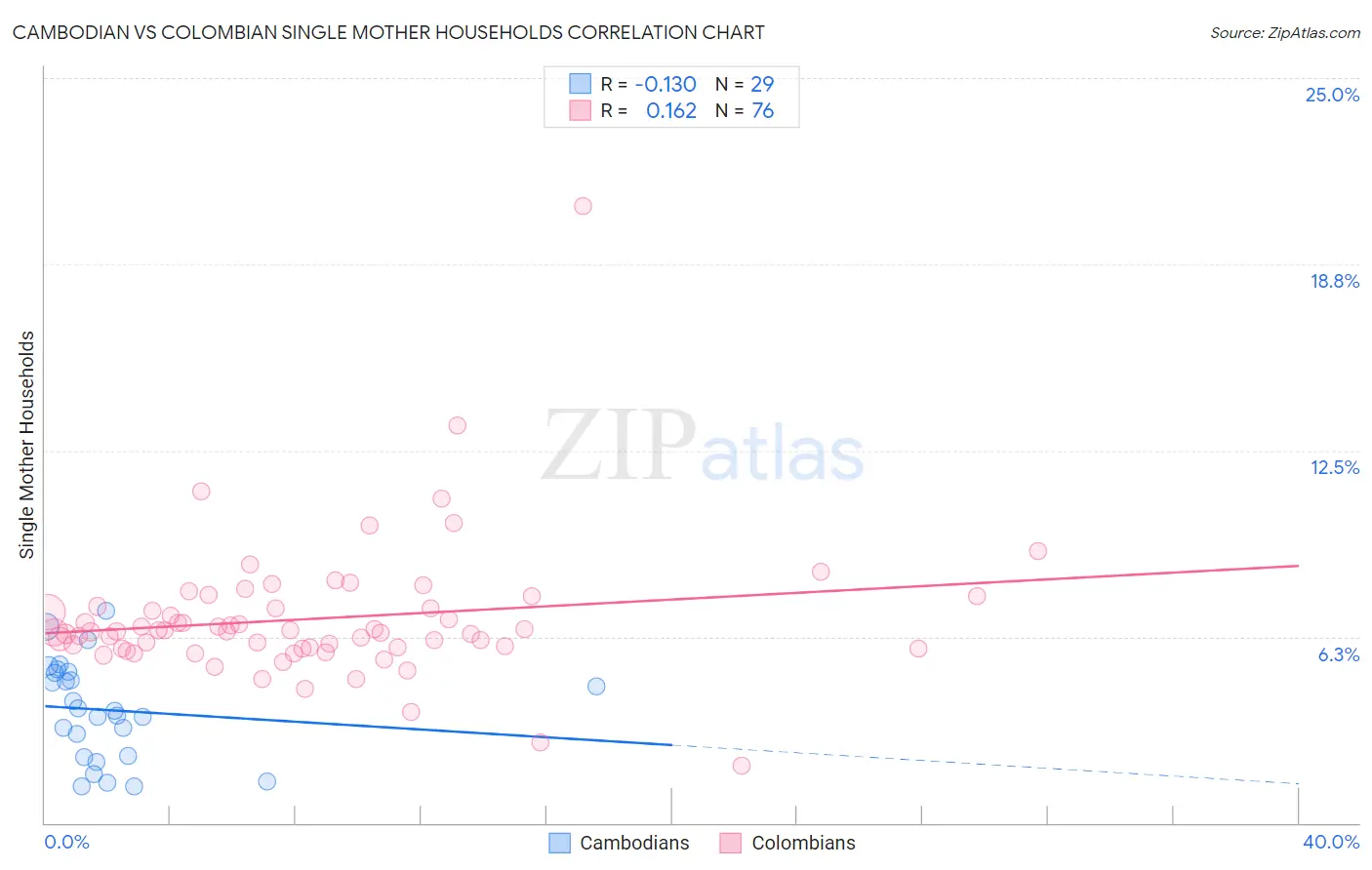 Cambodian vs Colombian Single Mother Households