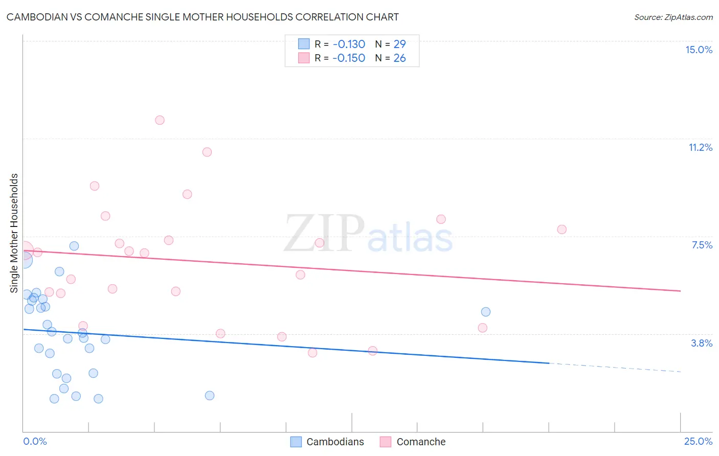 Cambodian vs Comanche Single Mother Households