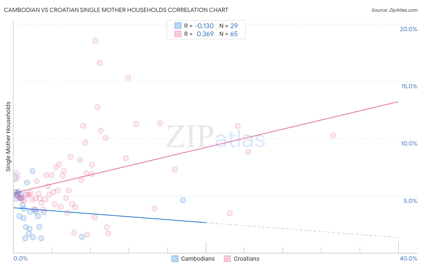 Cambodian vs Croatian Single Mother Households