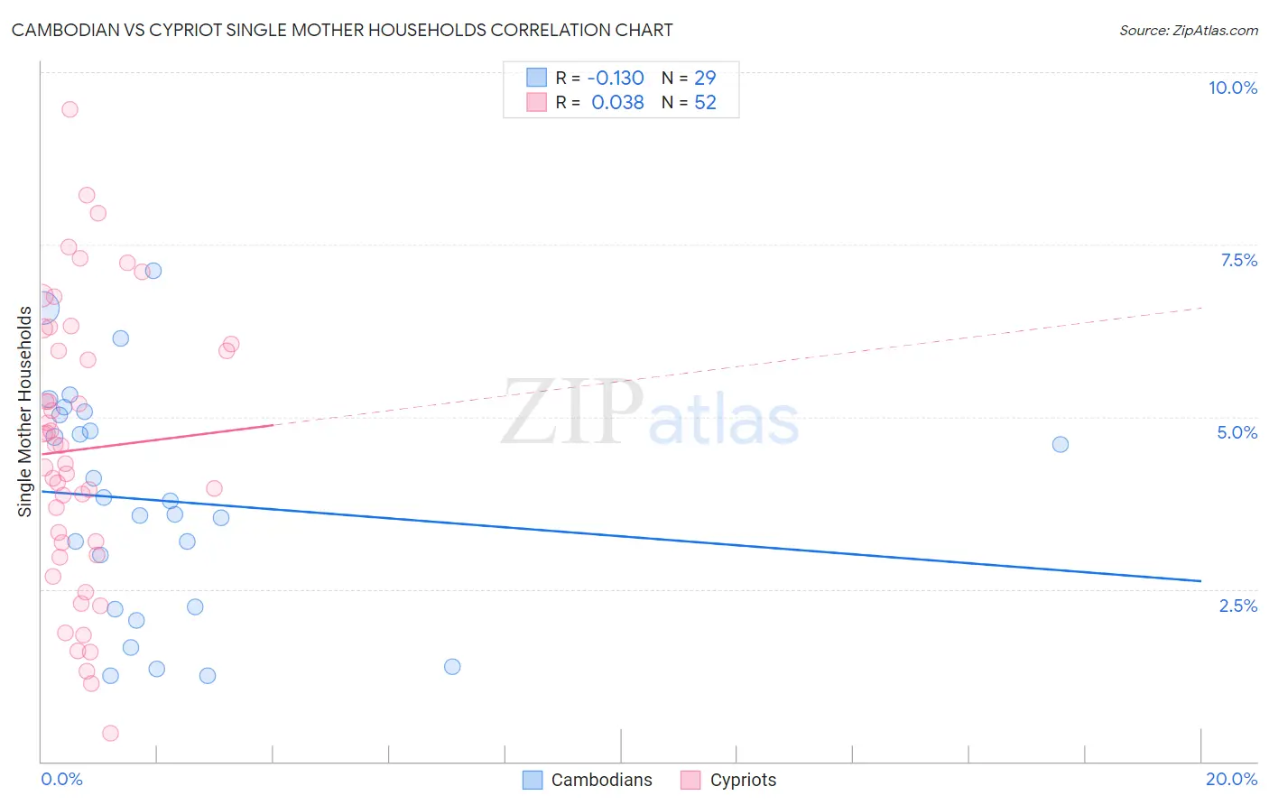 Cambodian vs Cypriot Single Mother Households