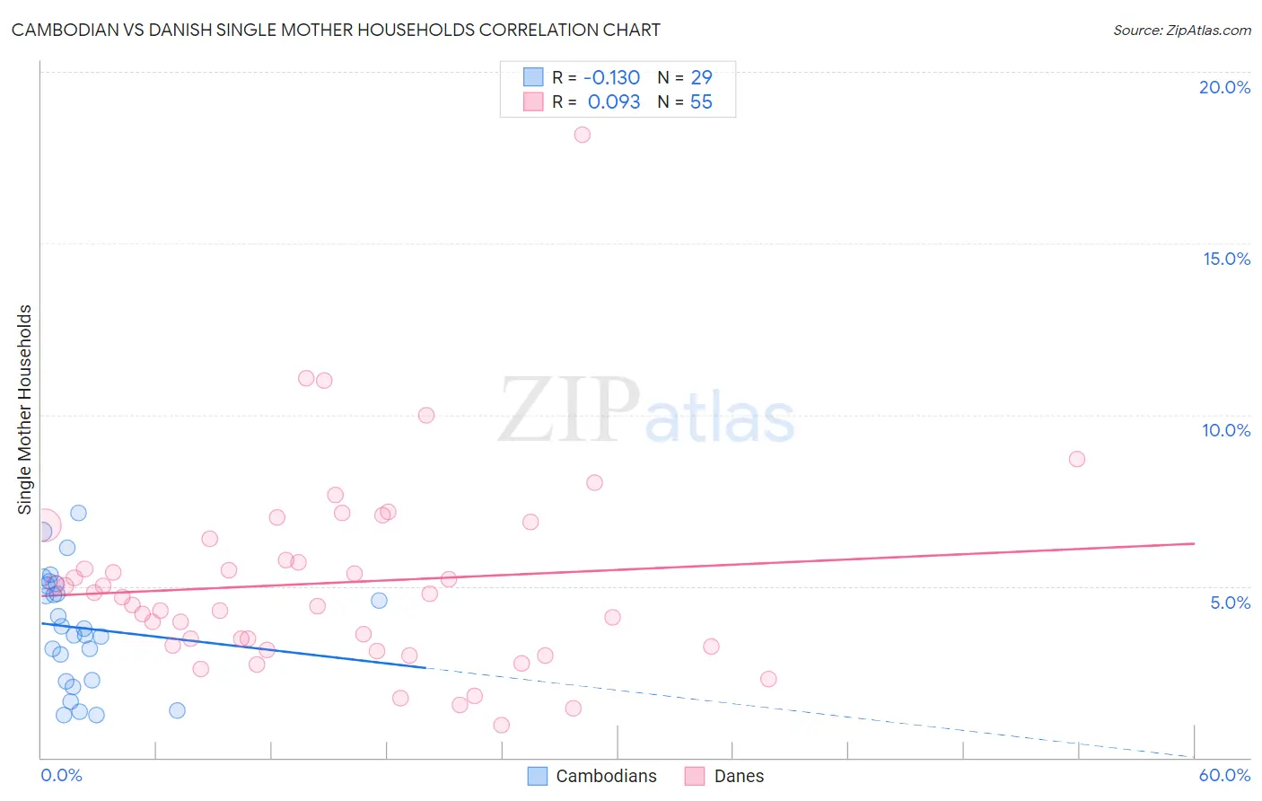 Cambodian vs Danish Single Mother Households