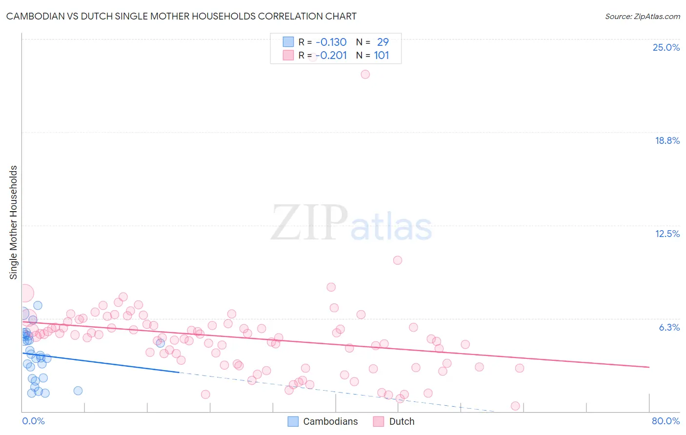 Cambodian vs Dutch Single Mother Households