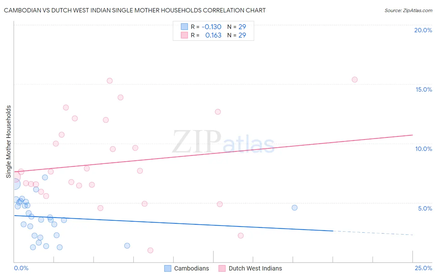 Cambodian vs Dutch West Indian Single Mother Households