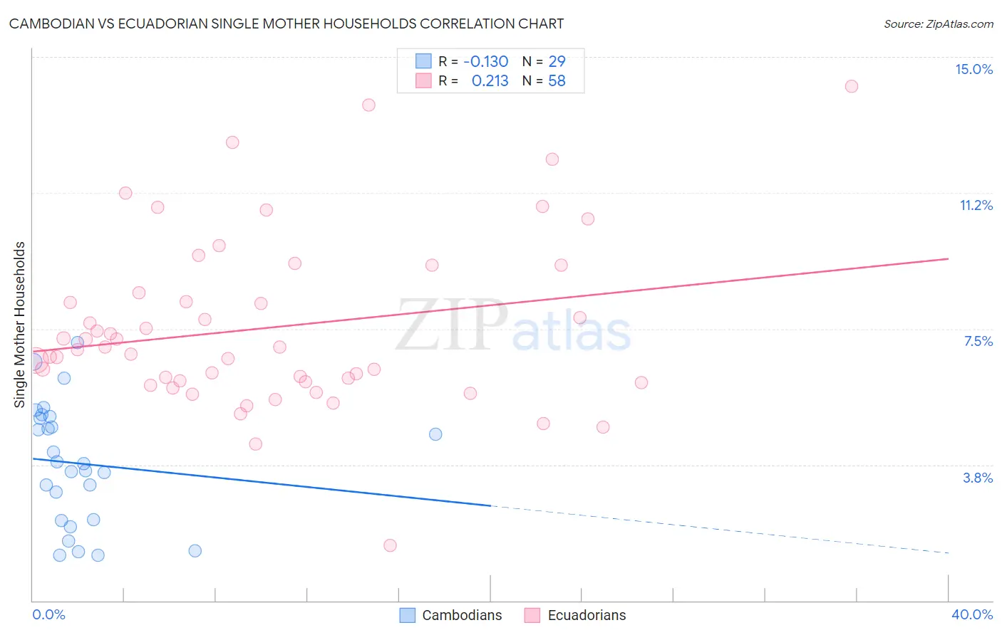 Cambodian vs Ecuadorian Single Mother Households