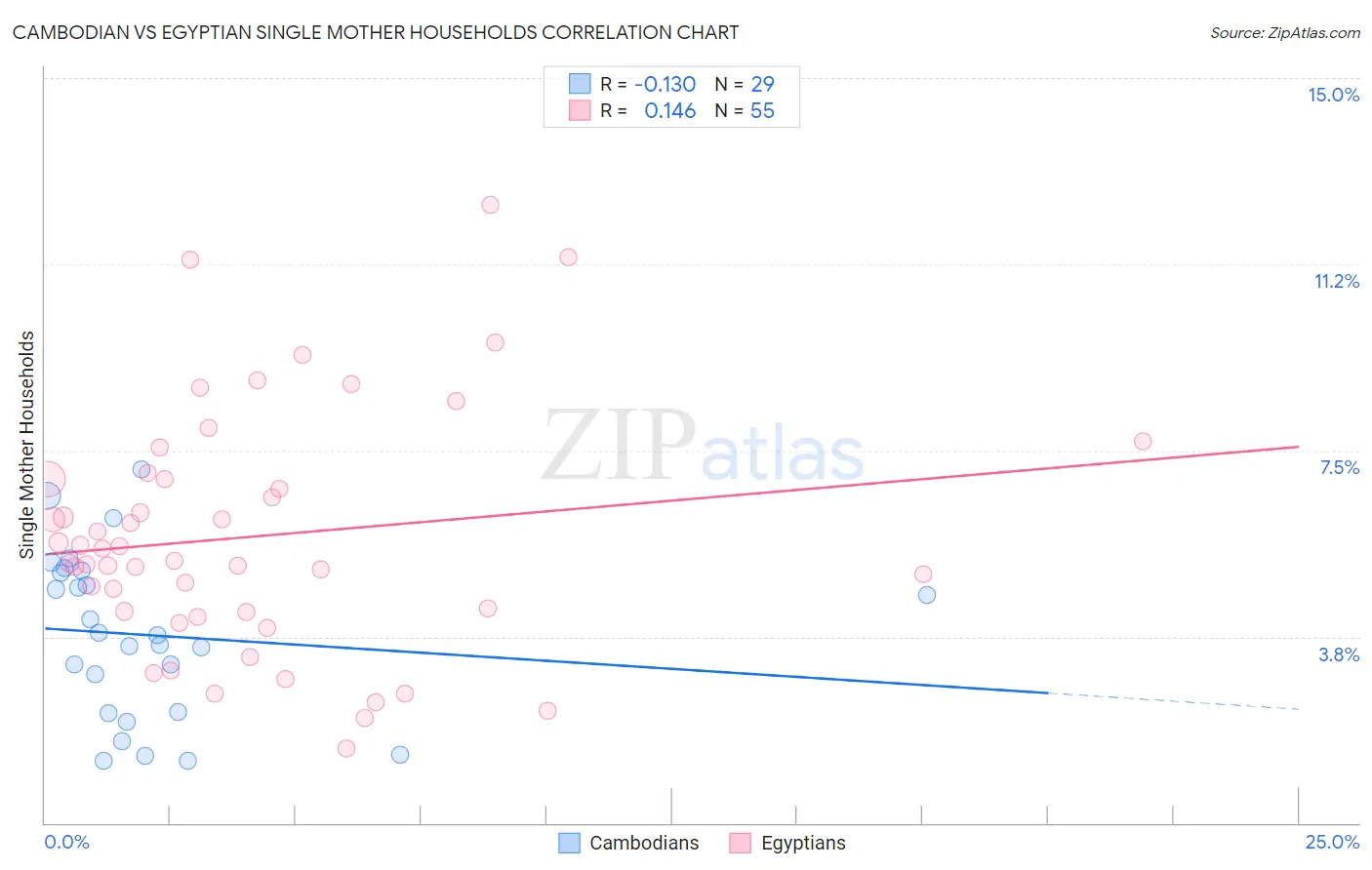 Cambodian vs Egyptian Single Mother Households