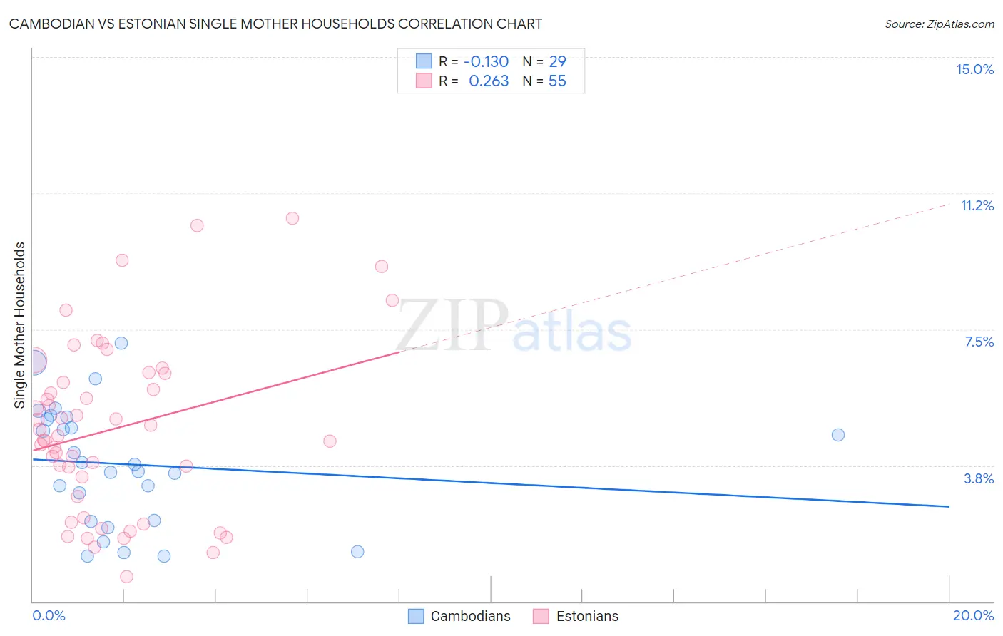 Cambodian vs Estonian Single Mother Households