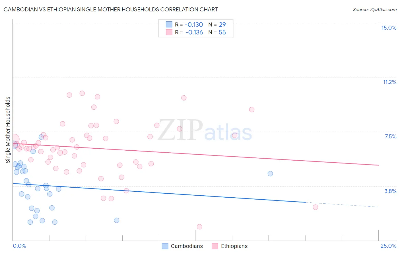 Cambodian vs Ethiopian Single Mother Households