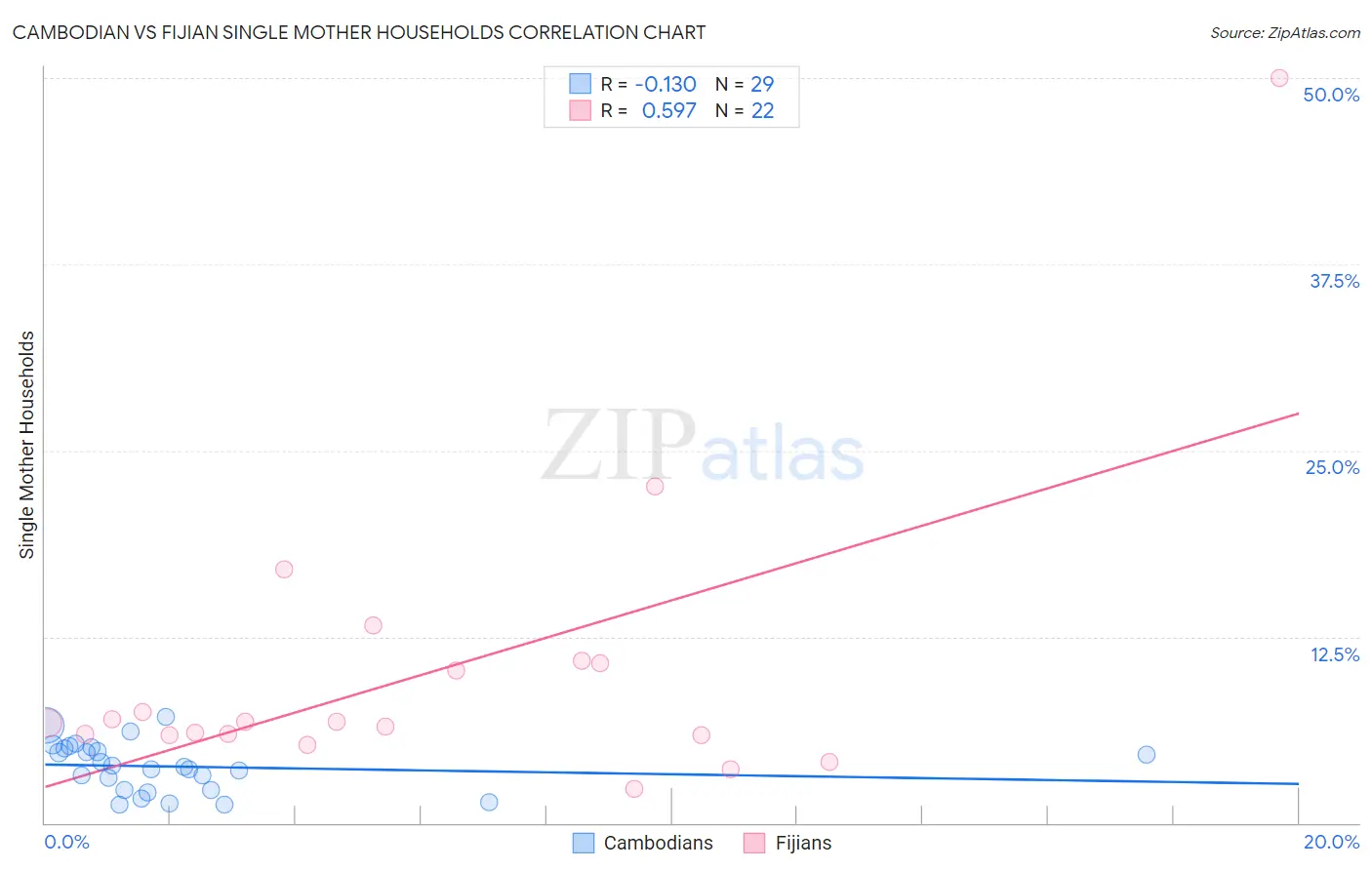 Cambodian vs Fijian Single Mother Households