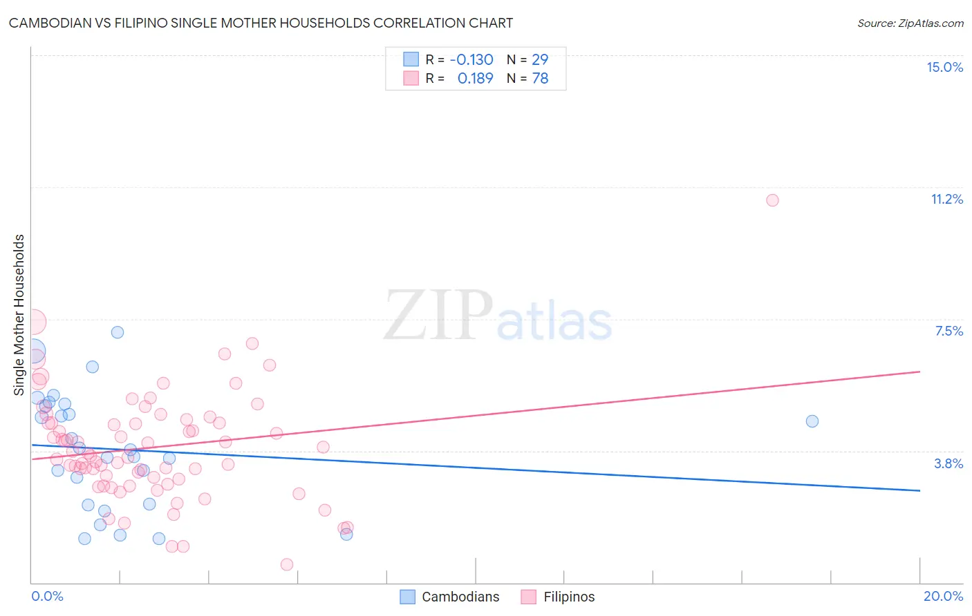 Cambodian vs Filipino Single Mother Households
